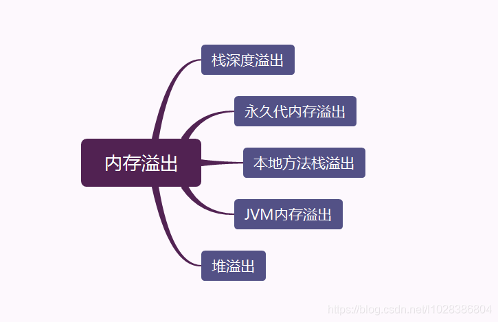 以Java代码的方式总结几个典型的内存溢出案例