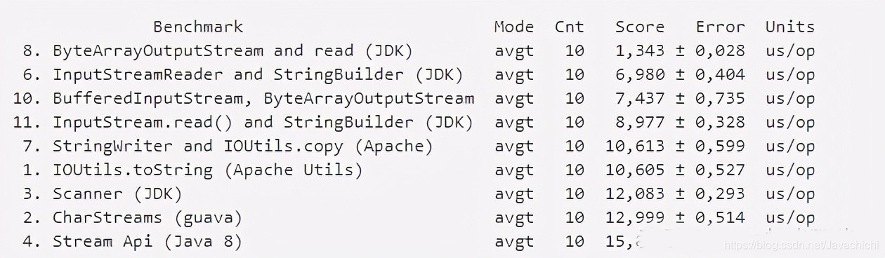 Java中InputSteam怎么转String