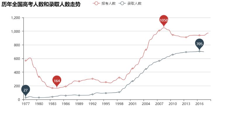 高考要来啦!用Python爬取历年高考数据并分析