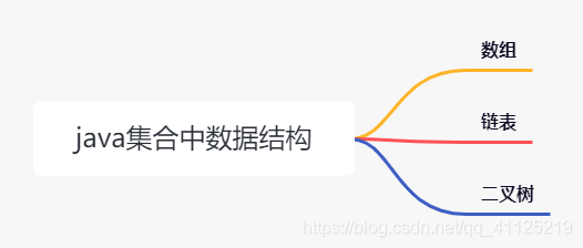 详解Java集合中的基本数据结构