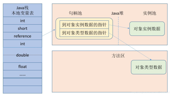 详解Java对象创建的过程及内存布局