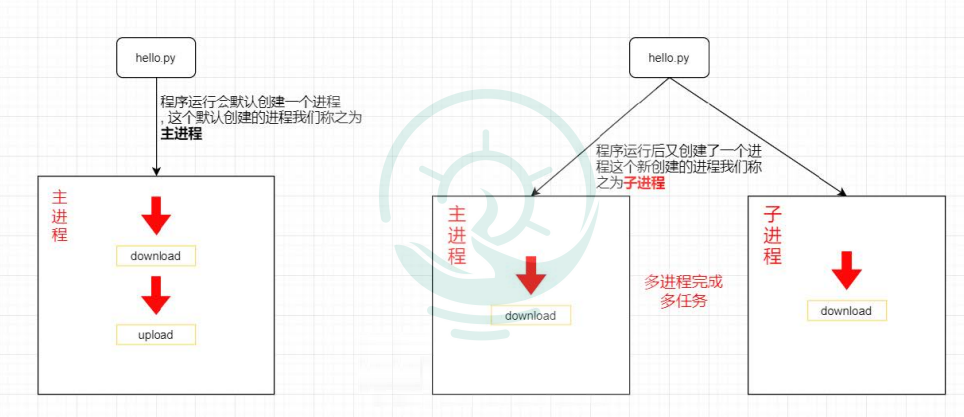 Python基础之如何使用multiprocessing模块