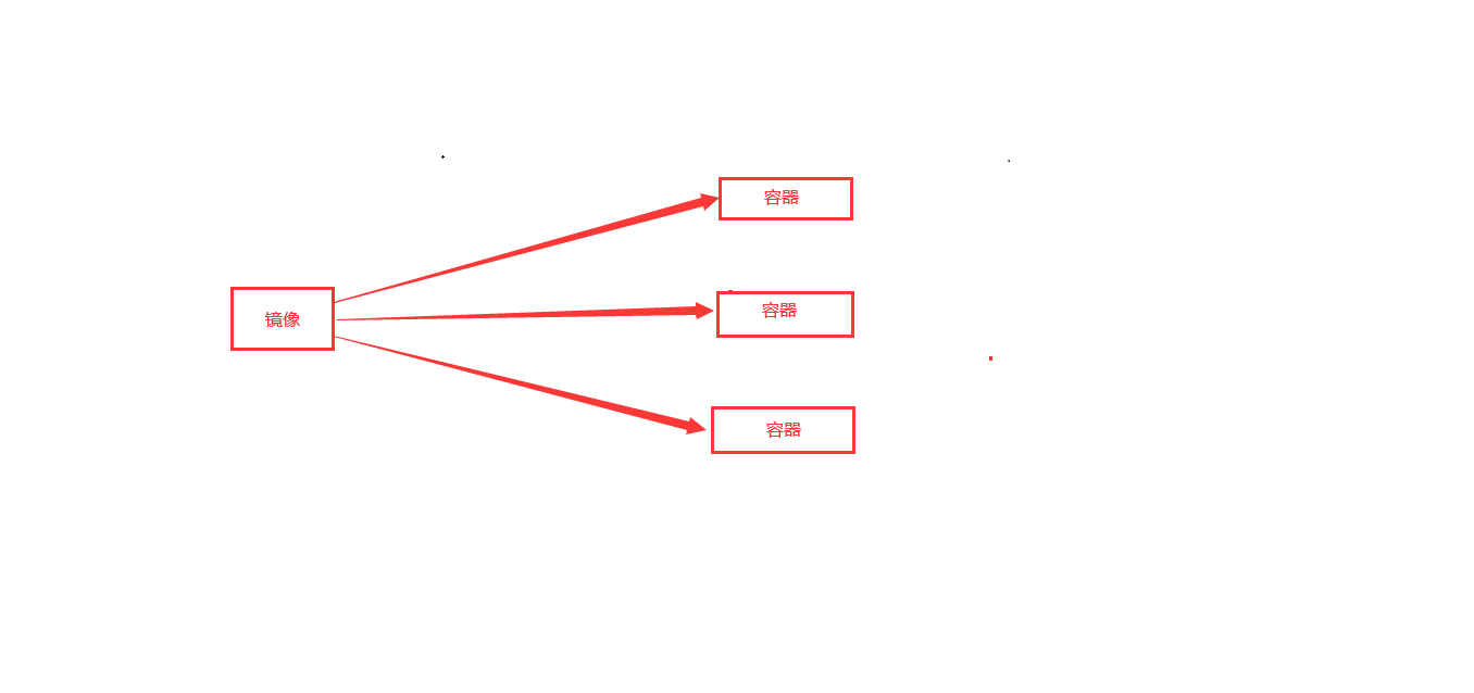 聊聊docker中容器与镜像的区别
