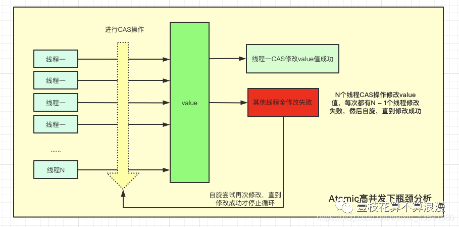 一篇带你解析入门LongAdder源码