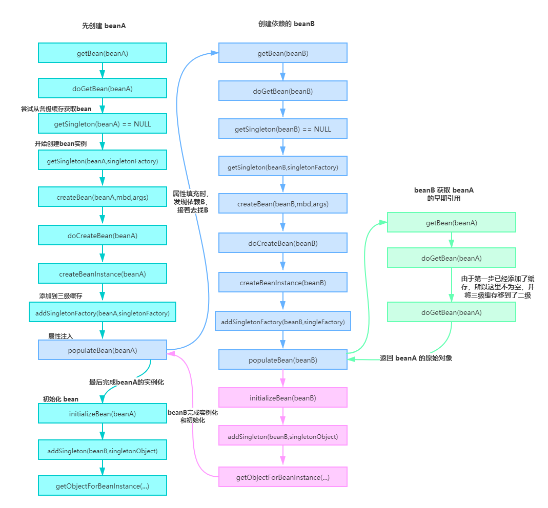 Spring使用三级缓存解决循环依赖的问题