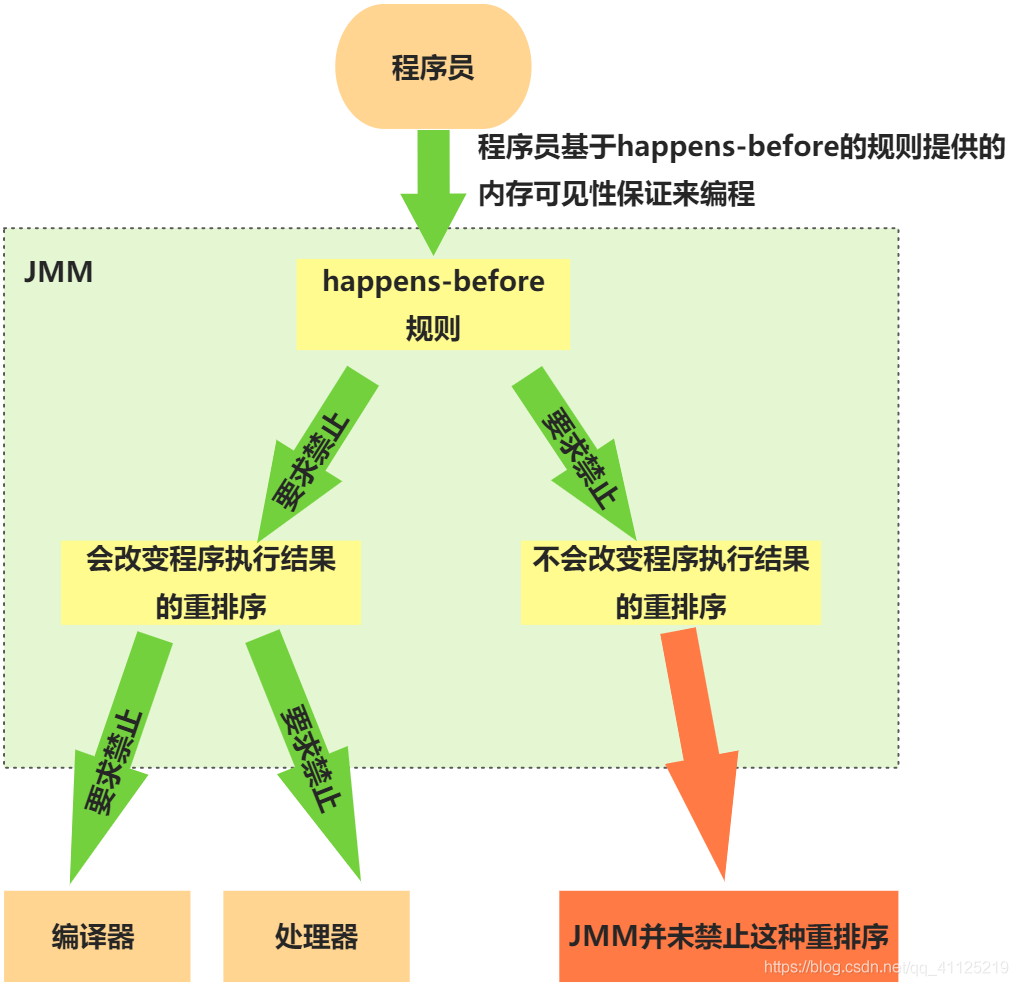 Java内存模型之happens-before概念详解