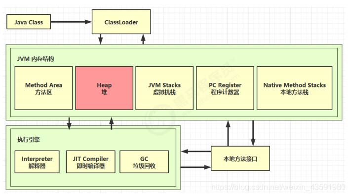 JVM入门之内存结构(堆、方法区)