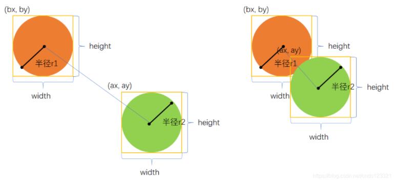 Java实现圆形碰撞检测