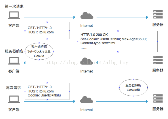 Http Cookie机制及Cookie的实现原理