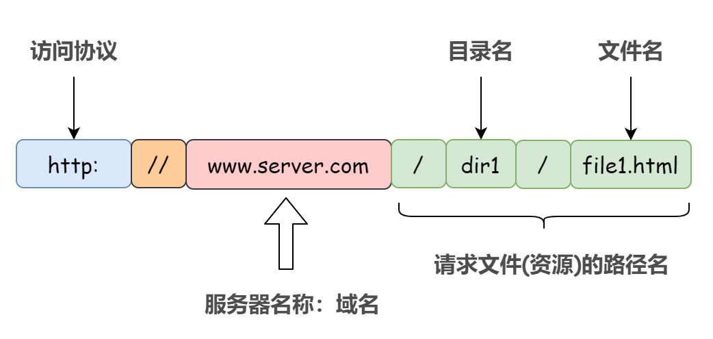 解析在浏览器地址栏输入一个URL后发生了什么