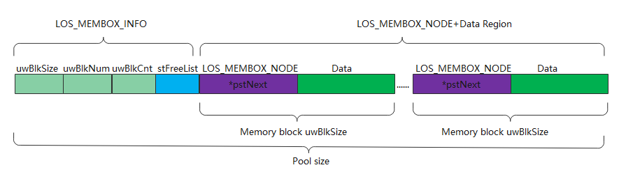 解析鸿蒙轻内核静态内存的使用