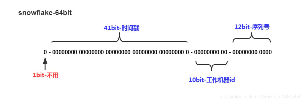 带你入门java雪花算法原理
