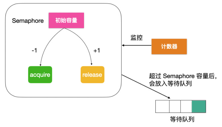 分析Java并发编程之信号量Semaphore
