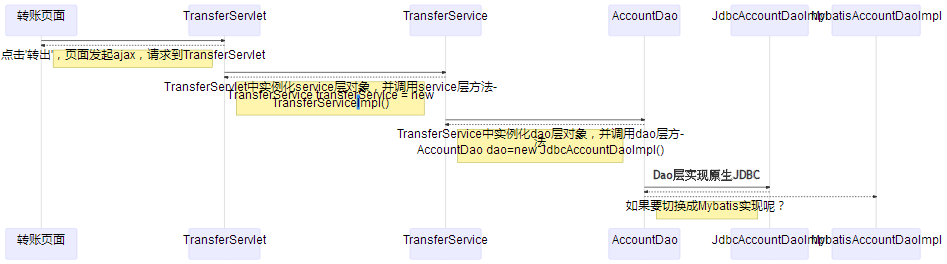 自己编写IOC控制反转及AOP面向切面