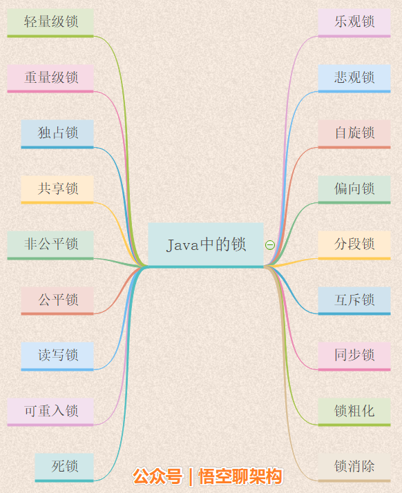 详细介绍Java中的各种锁