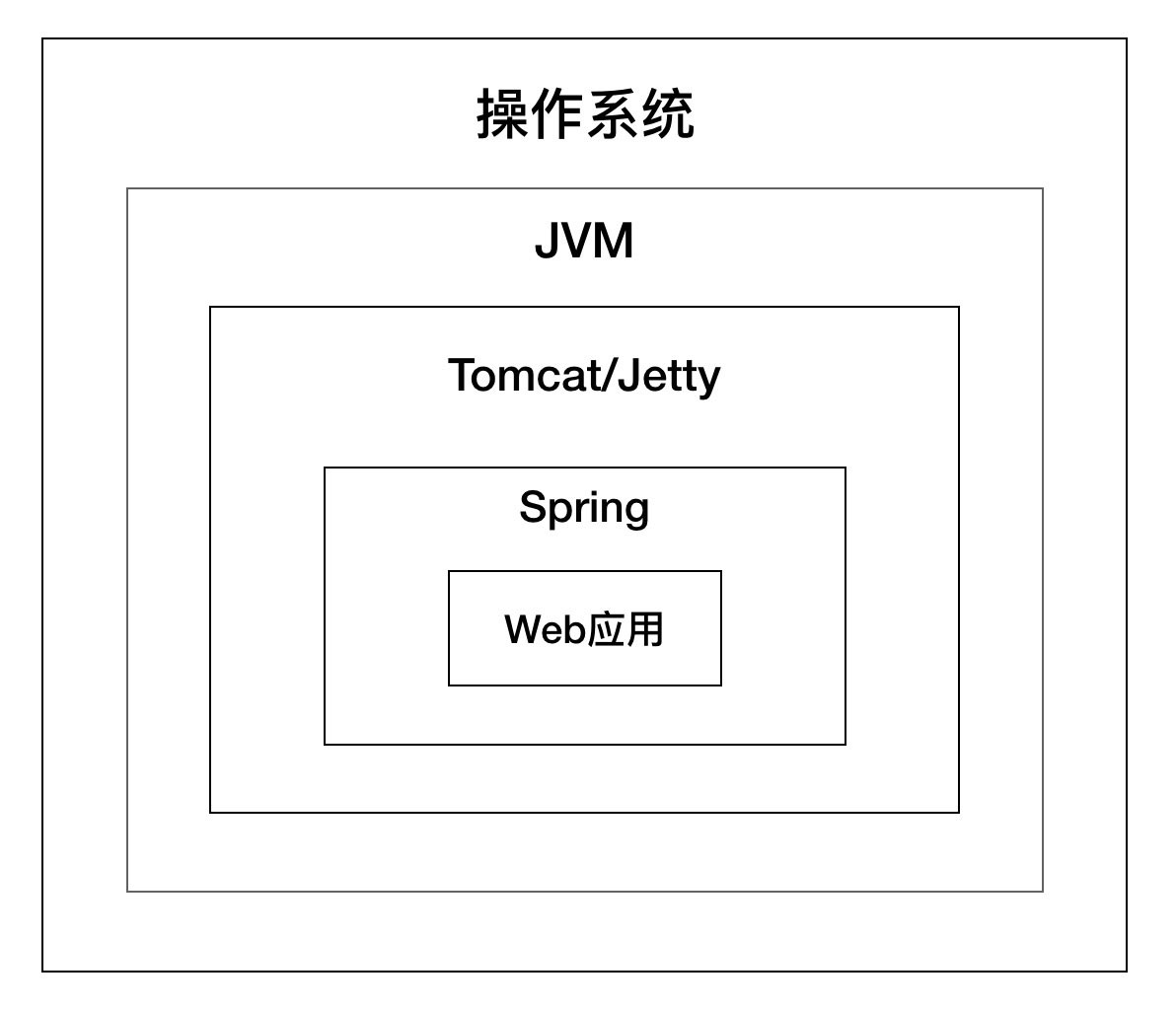 解析Tomcat架构原理到架构设计