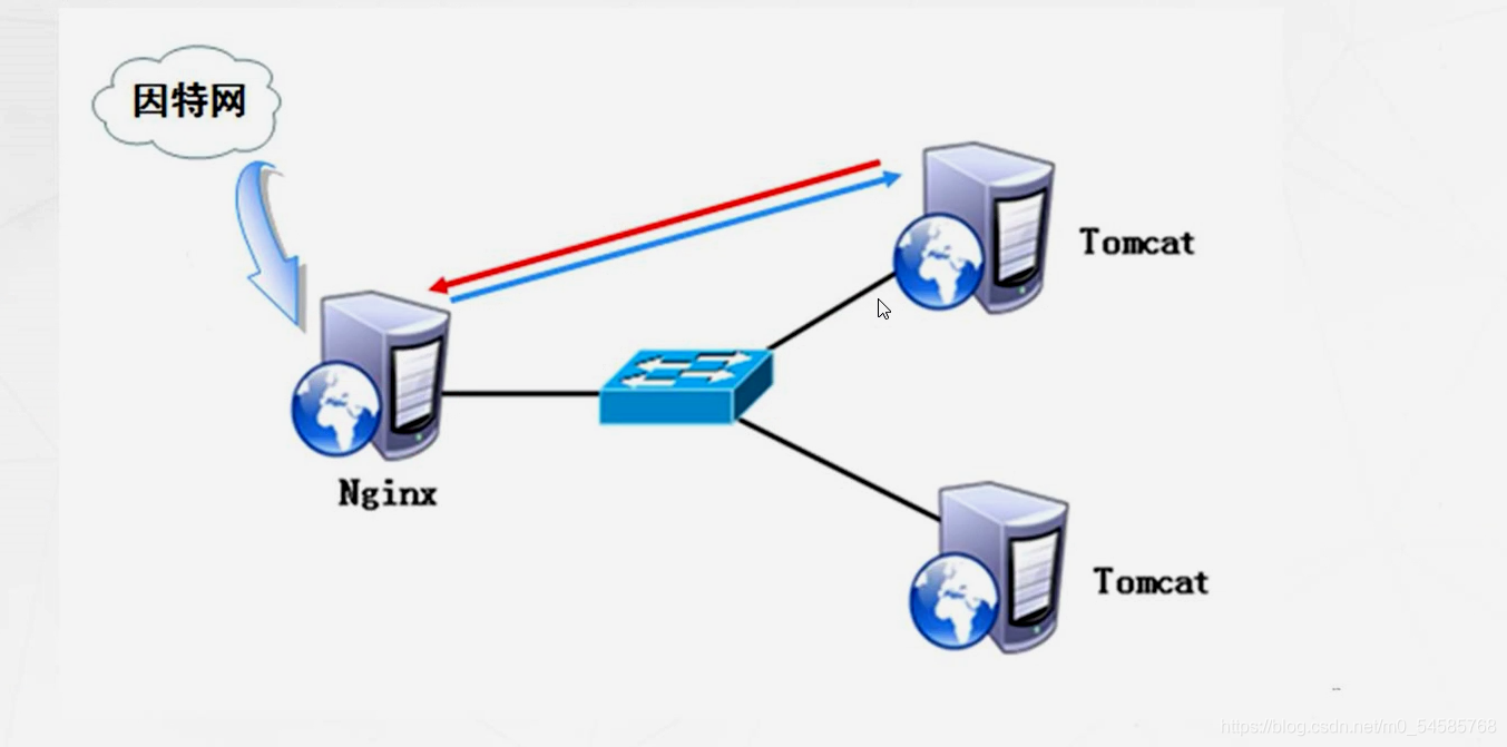 Nginx负载均衡以及动静分离的原理与配置