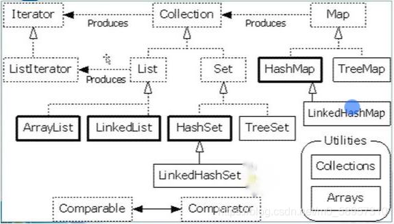 带你轻松搞定Java面向对象的编程--数组,集合框架