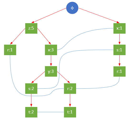 FP-growth算法发现频繁项集——构建FP树