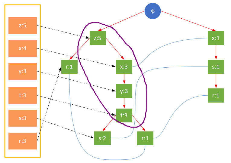 FP-growth算法发现频繁项集——发现频繁项集