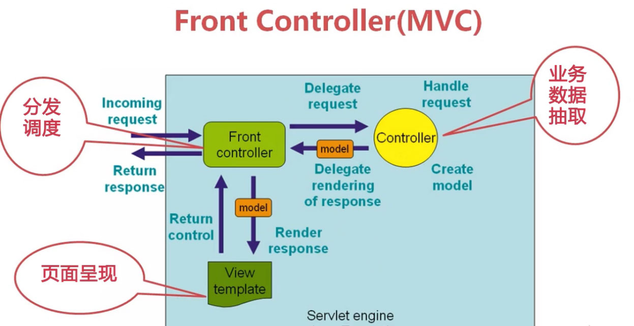 如何理解SpringMVC