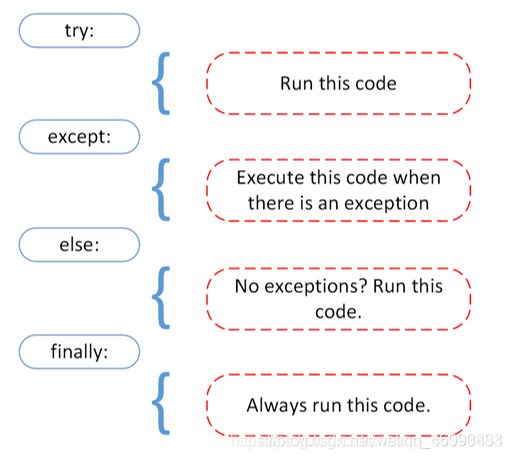 一文搞懂python异常处理、模块与包