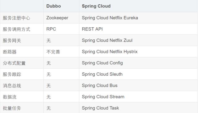 史上最强Dubbo面试28题答案详解：核心功能+服务治理+架构设计等