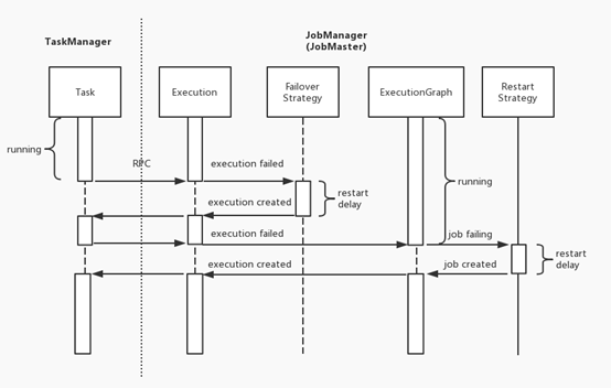 浅谈Flink容错机制之作业执行和守护进程