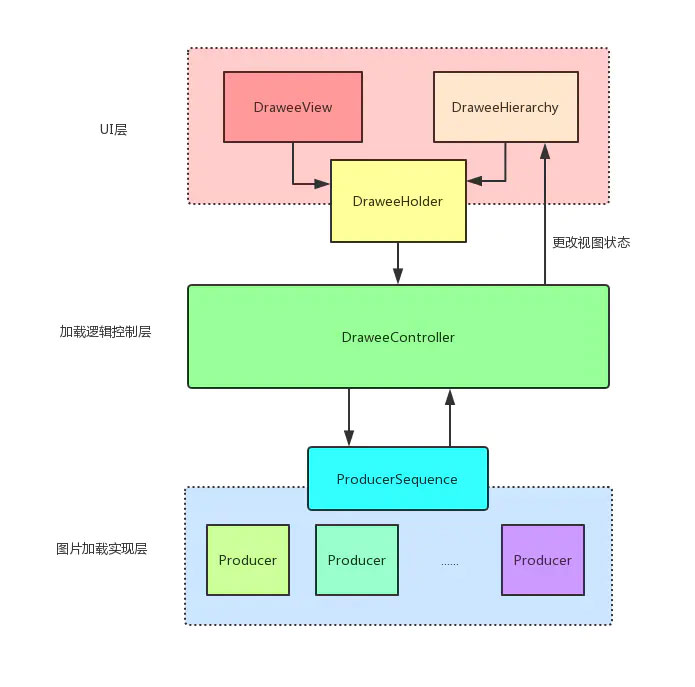 详细分析Fresco源码之图片加载流程