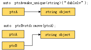 C++ STL 四种智能指针的用法详解