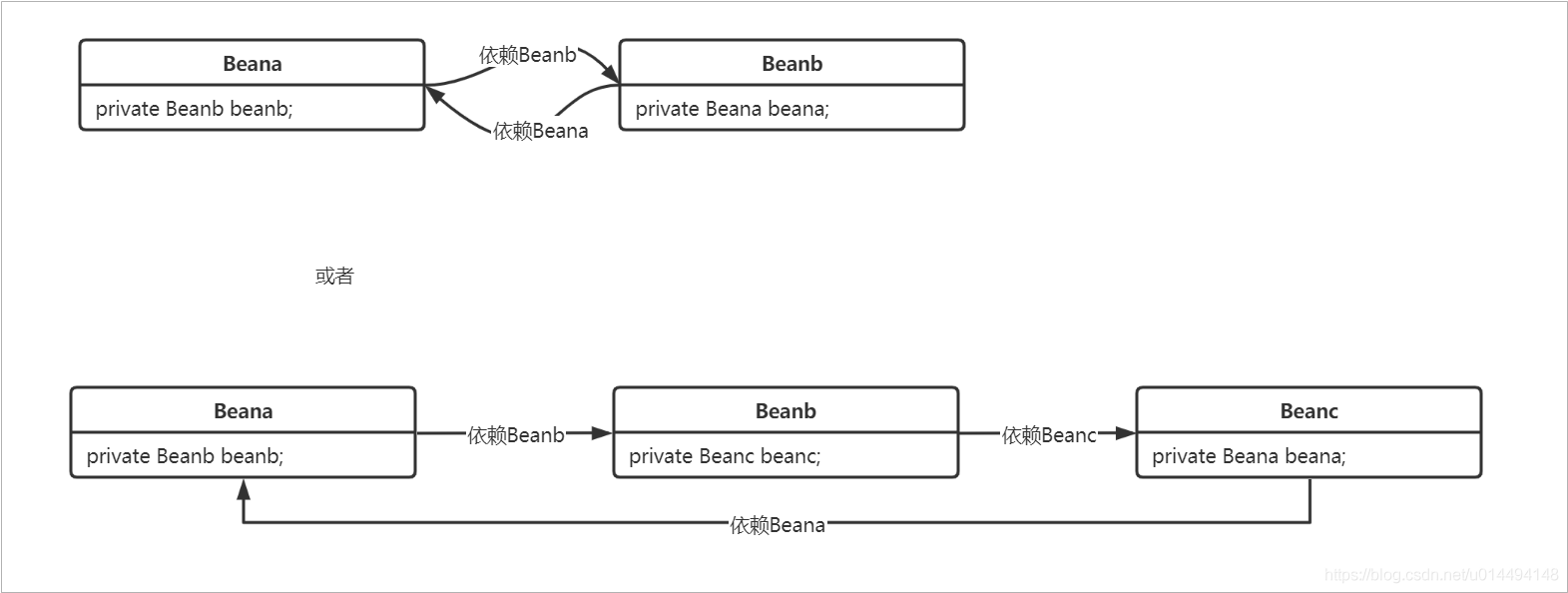 Spring源码剖析之Spring处理循环依赖的问题