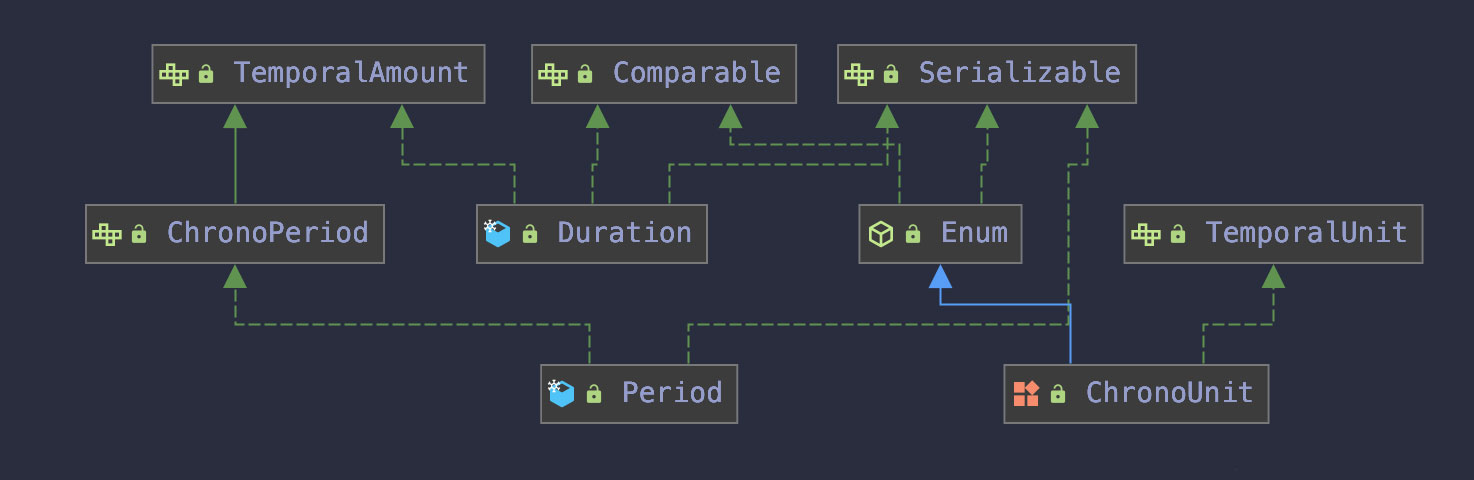 浅谈JDK8中的Duration Period和ChronoUnit