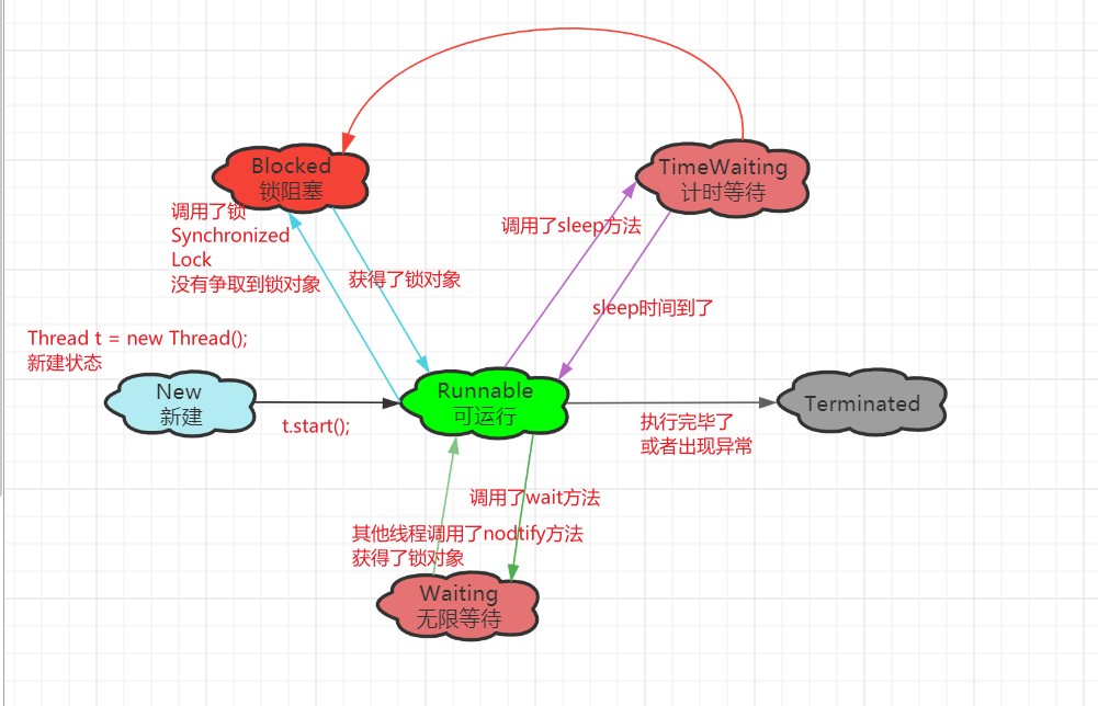 每日六道java新手入门面试题,通往自由的道路--多线程