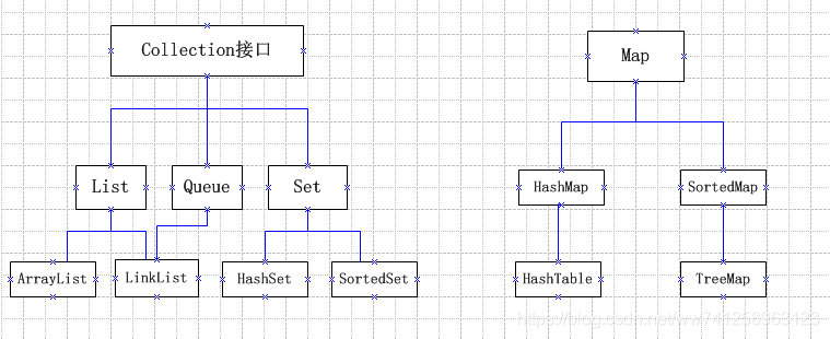 新手了解java 集合基础知识