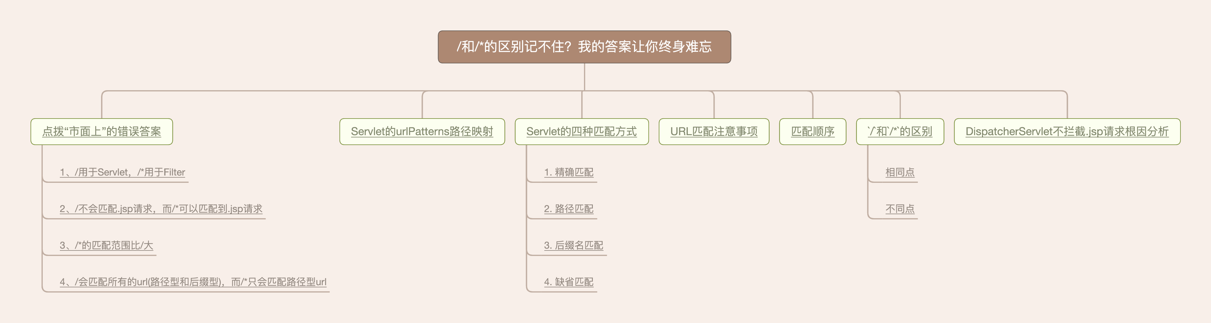 Servlet中/和/*的区别详解