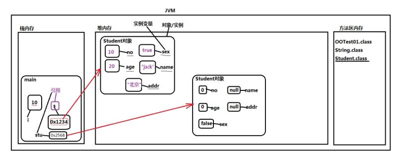 新手初学Java面向对象