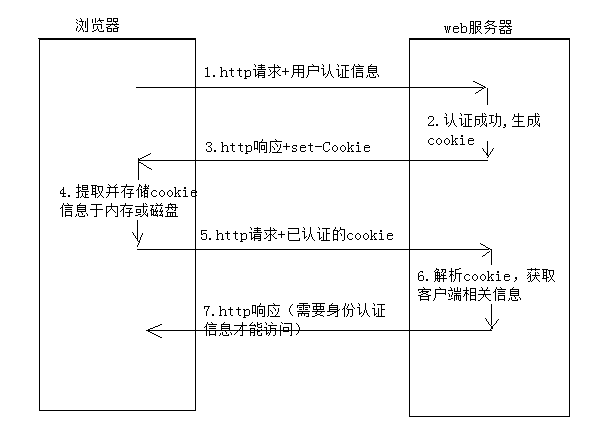 Python中Selenium对Cookie的操作方法