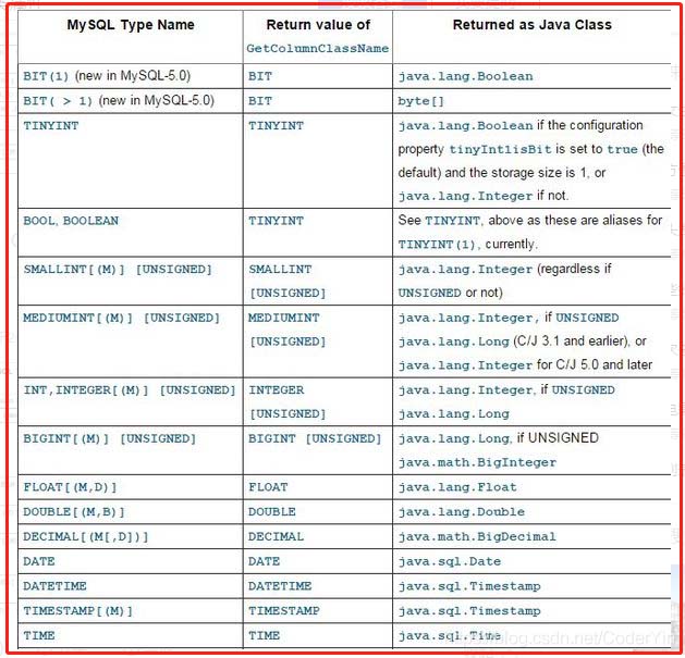 Mysql字段和java实体类属性类型匹配方式