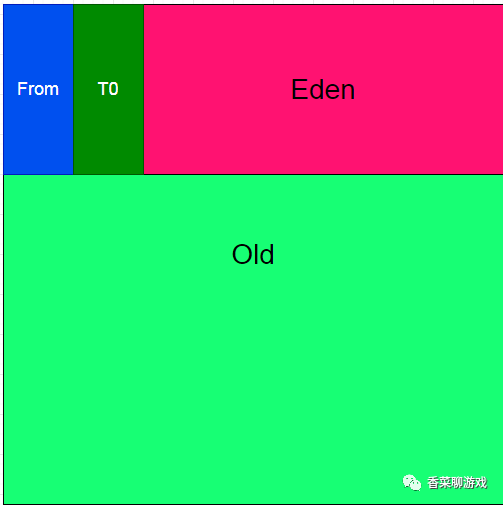 java内存分布实现代码