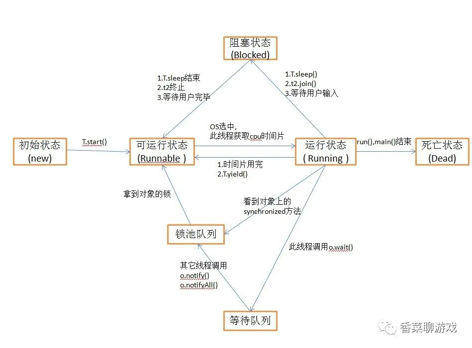 带你快速搞定java多线程