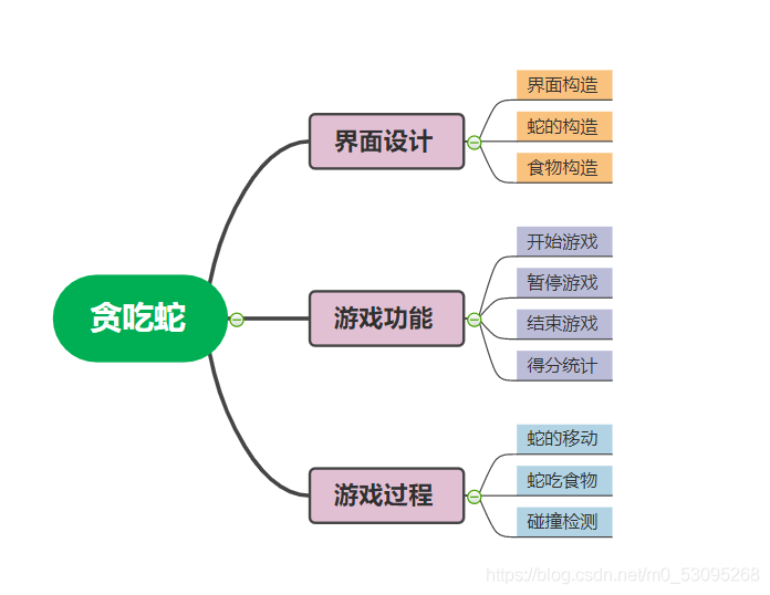 基于MFC实现贪吃蛇小游戏