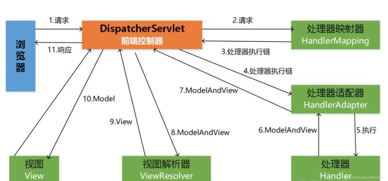 Java经典面试题汇总:Spring MVC