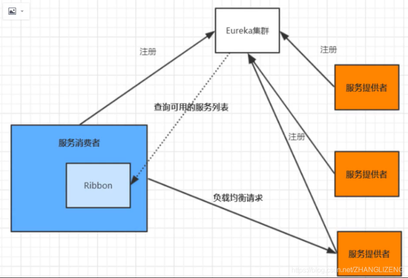 Spring cloud alibaba之Ribbon负载均衡实现方案