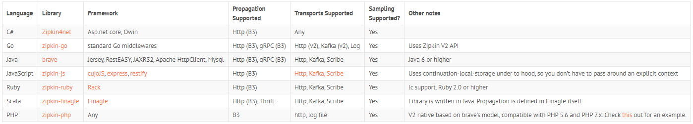 dubbo服务整合zipkin详解