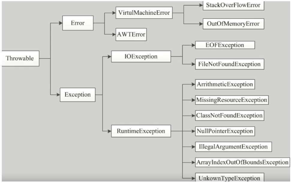 Java面向对象之什么是异常