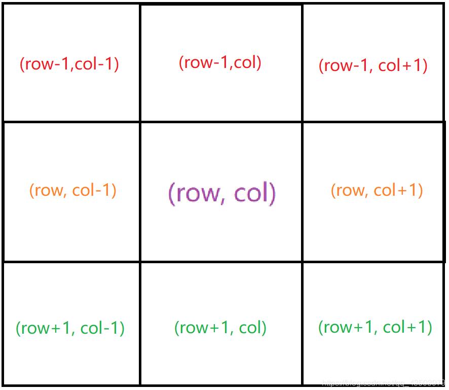 C语言实现扫雷经典游戏