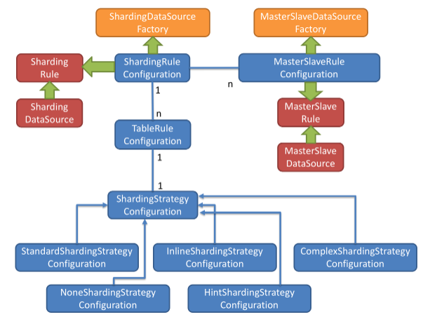 Sharding-Jdbc 自定义复合分片的实现(分库分表)