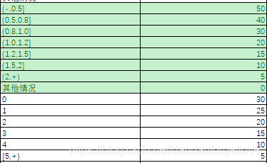 使用python 进行区间取值的方法