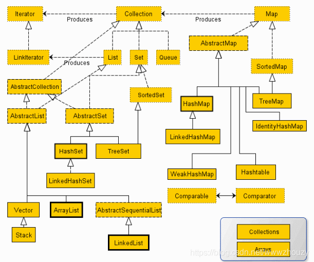一篇文章带你入门java集合