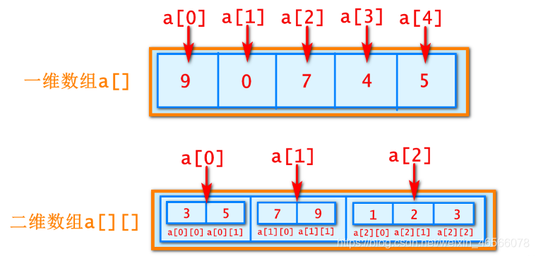 Java数组的运用详解